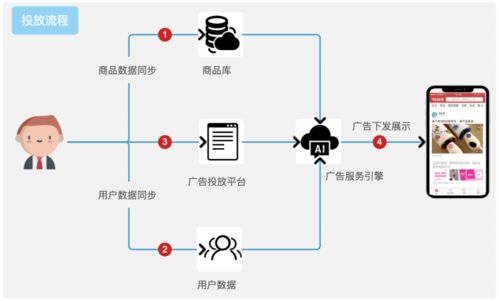 App投放增长新利器 动态商品广告如何重塑广告业生态？